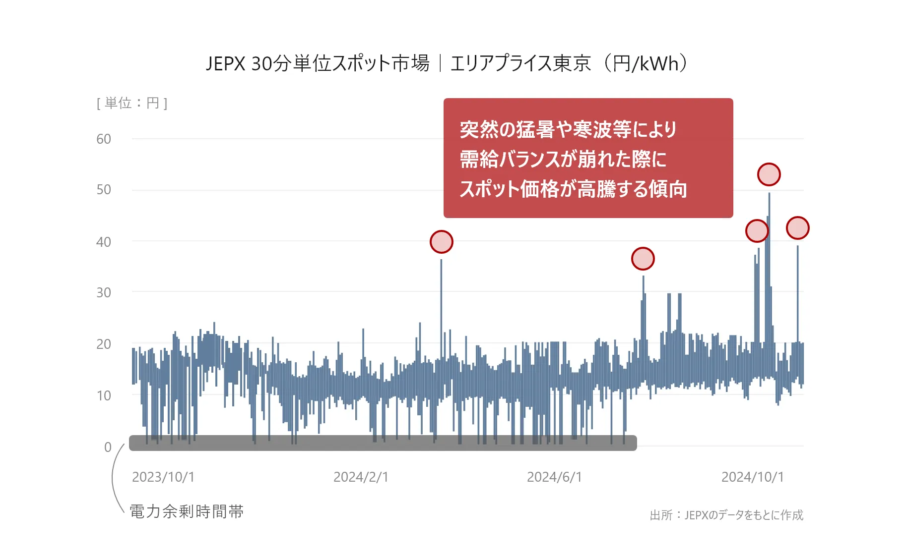 JEPX 30分単位スポット市場｜エリアプライス東京（円/kWh）グラフ。突然の猛暑や寒波等により需給バランスが崩れた際にスポット価格が高騰する傾向。出所：JEPXのデータをもとに作成