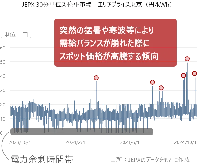 JEPX 30分単位スポット市場｜エリアプライス東京（円/kWh）グラフ。突然の猛暑や寒波等により需給バランスが崩れた際にスポット価格が高騰する傾向。出所：JEPXのデータをもとに作成