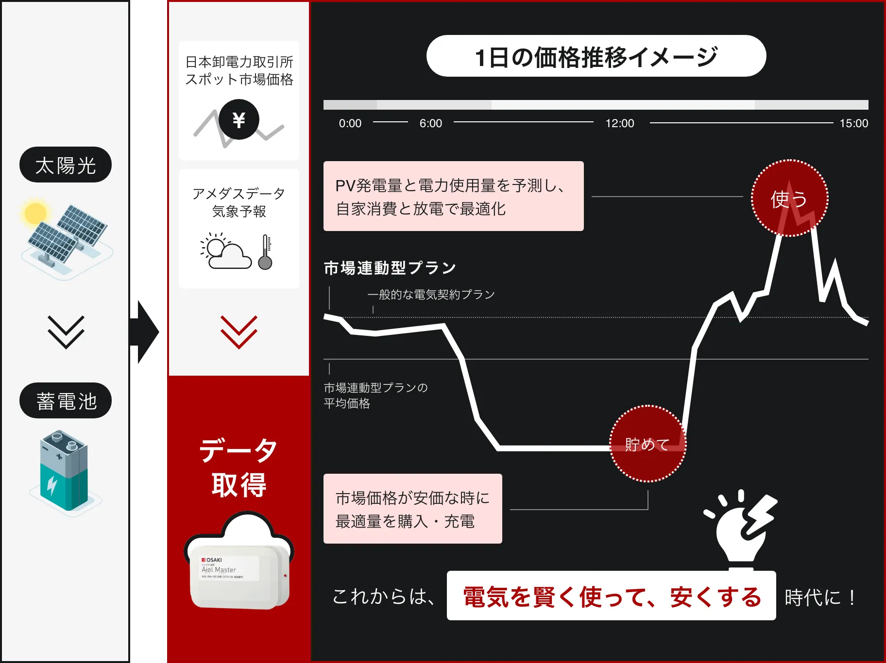 SmaRe:Cを導入した場合の1日の価格推移イメージ。太陽光、蓄電池、日本卸電力取引所、スポット市場価格 アメダスデータ、気象予報、データ取得、市場連動型プラン、PV発電量と電力使用量を予測し、自家消費と放電で最適化、市場価格が安価な時に最適量を購入・充電、電気を賢く使って安くする