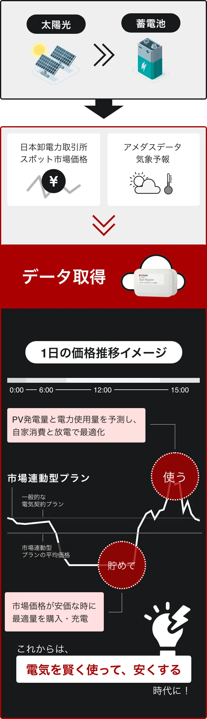 SmaRe:Cを導入した場合の1日の価格推移イメージ。太陽光、蓄電池、日本卸電力取引所、スポット市場価格 アメダスデータ、気象予報、データ取得、市場連動型プラン、PV発電量と電力使用量を予測し、自家消費と放電で最適化、市場価格が安価な時に最適量を購入・充電、電気を賢く使って安くする