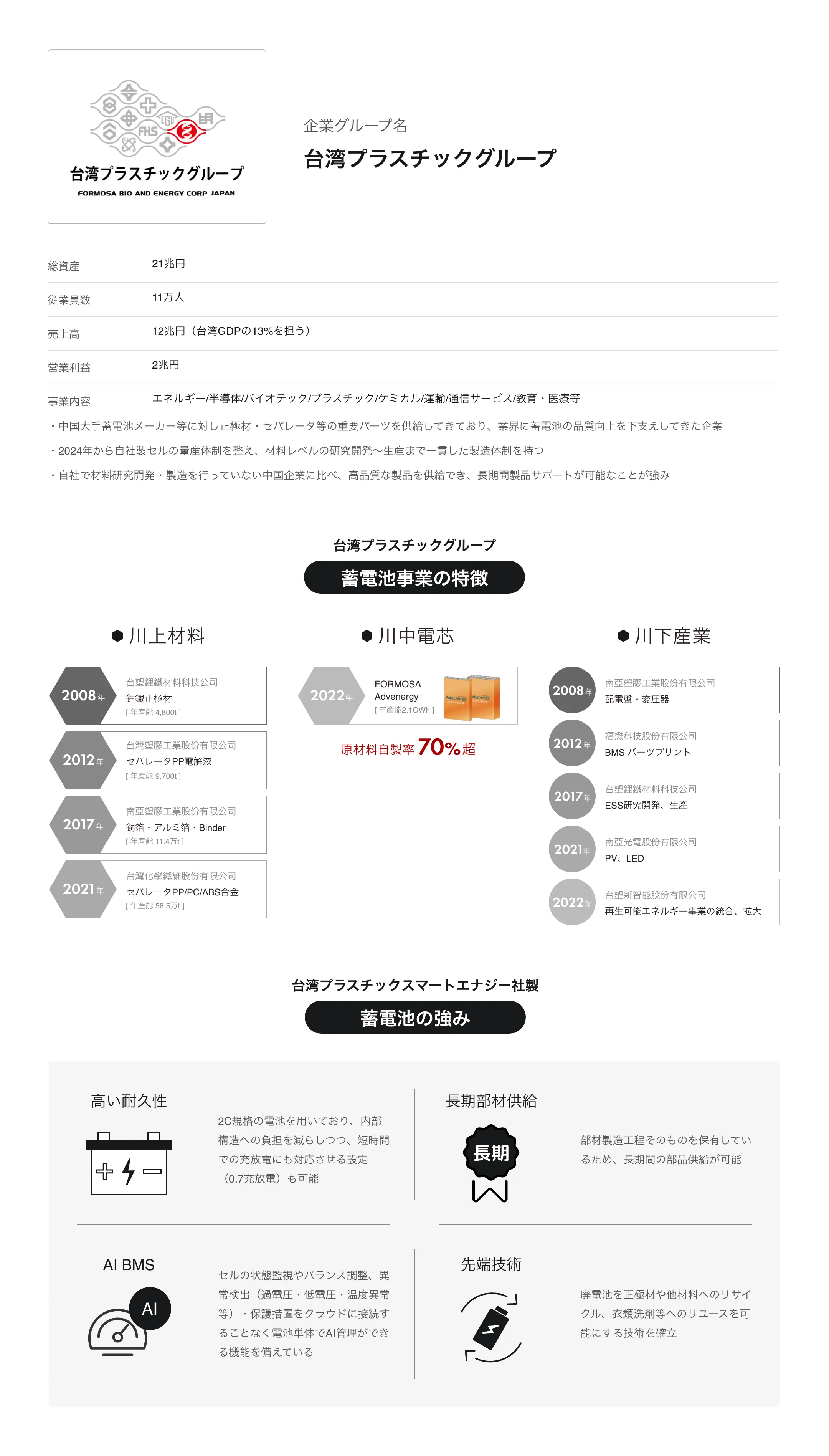 台湾プラスチックグループの概要。総資産21兆円、従業員数11万人、売上高12兆円（台湾GDPの13%を担う）、営業利益2兆円、事業内容：エネルギー/半導体/バイオテック/プラスチック/ケミカル/運輸通信サービス/教育・医療等、中国大手蓄電池メーカー等に対し正極材・セパレータ等の重要パーツを供給してきており、業界に蓄電池の品質向上を下支えしてきた企業、2024年から自社セルの量産体制を整え材料レベルの研究開発〜生産まで一貫した製造体制を持つ、自社で材料研究開発・製造を行っていない中国企業に比べ、高品質な製品を供給でき、長期間製品サポートが可能なことが強み、台湾プラスチックグループ蓄電池事業の特徴、台湾プラスチックスマートエナジー社製蓄電池の強み、高い耐久性、2C規格の電池を用いており、内部構造への負担を減らしつつ、短時間での充放電にも対応させる設定（0.7充放電）も可能、長期部材供給、部材製造工程そのものを保有しているため、長期間の部品供給が可能、AI BMS、セルの状態監視やバランス調整、異常検出（過電圧・低電圧・温度異常等）・保護措置をクラウドに接続することなく電池単体でAI管理ができる機能を備えている、先端技術、廃電池を正極材や他材料へのリサイクル、衣類洗剤等へのリユースを可能にする技術を確立