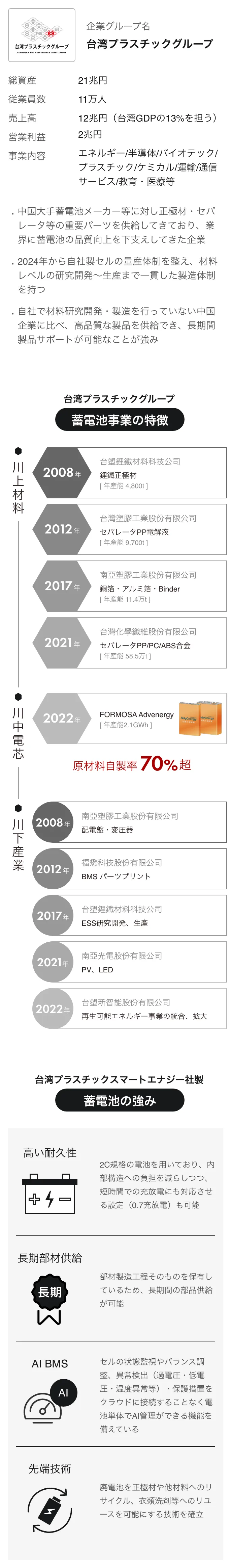 台湾プラスチックグループの概要。総資産21兆円、従業員数11万人、売上高12兆円（台湾GDPの13%を担う）、営業利益2兆円、事業内容：エネルギー/半導体/バイオテック/プラスチック/ケミカル/運輸通信サービス/教育・医療等、中国大手蓄電池メーカー等に対し正極材・セパレータ等の重要パーツを供給してきており、業界に蓄電池の品質向上を下支えしてきた企業、2024年から自社セルの量産体制を整え材料レベルの研究開発〜生産まで一貫した製造体制を持つ、自社で材料研究開発・製造を行っていない中国企業に比べ、高品質な製品を供給でき、長期間製品サポートが可能なことが強み、台湾プラスチックグループ蓄電池事業の特徴、台湾プラスチックスマートエナジー社製蓄電池の強み、高い耐久性、2C規格の電池を用いており、内部構造への負担を減らしつつ、短時間での充放電にも対応させる設定（0.7充放電）も可能、長期部材供給、部材製造工程そのものを保有しているため、長期間の部品供給が可能、AI BMS、セルの状態監視やバランス調整、異常検出（過電圧・低電圧・温度異常等）・保護措置をクラウドに接続することなく電池単体でAI管理ができる機能を備えている、先端技術、廃電池を正極材や他材料へのリサイクル、衣類洗剤等へのリユースを可能にする技術を確立