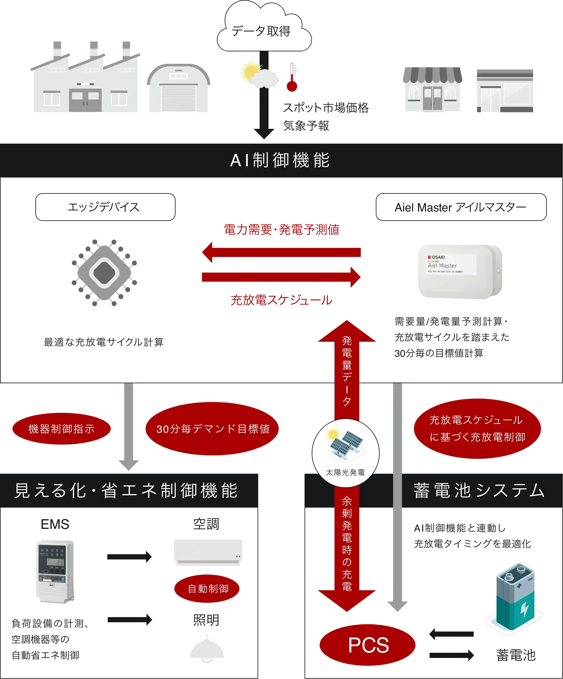 SmaRe:Cのシステム図。エネルギーマネジメントと蓄電池システムを連携した、AIによる電力需要予測・制御のフローチャート。データ取得、スポット市場価格、気象予報、AI制御機能、エッジデバイス、Aiel Mister アイルマイスター、最適な充放電サイクル計算、電力需要・発電予測値、充放電スケジュール、見える化・省エネ制御機能、EMS、空調、照明、自動制御、PCS、太陽光発電、余剰発電時の充電、充放電スケジュールに基づく充放電制御