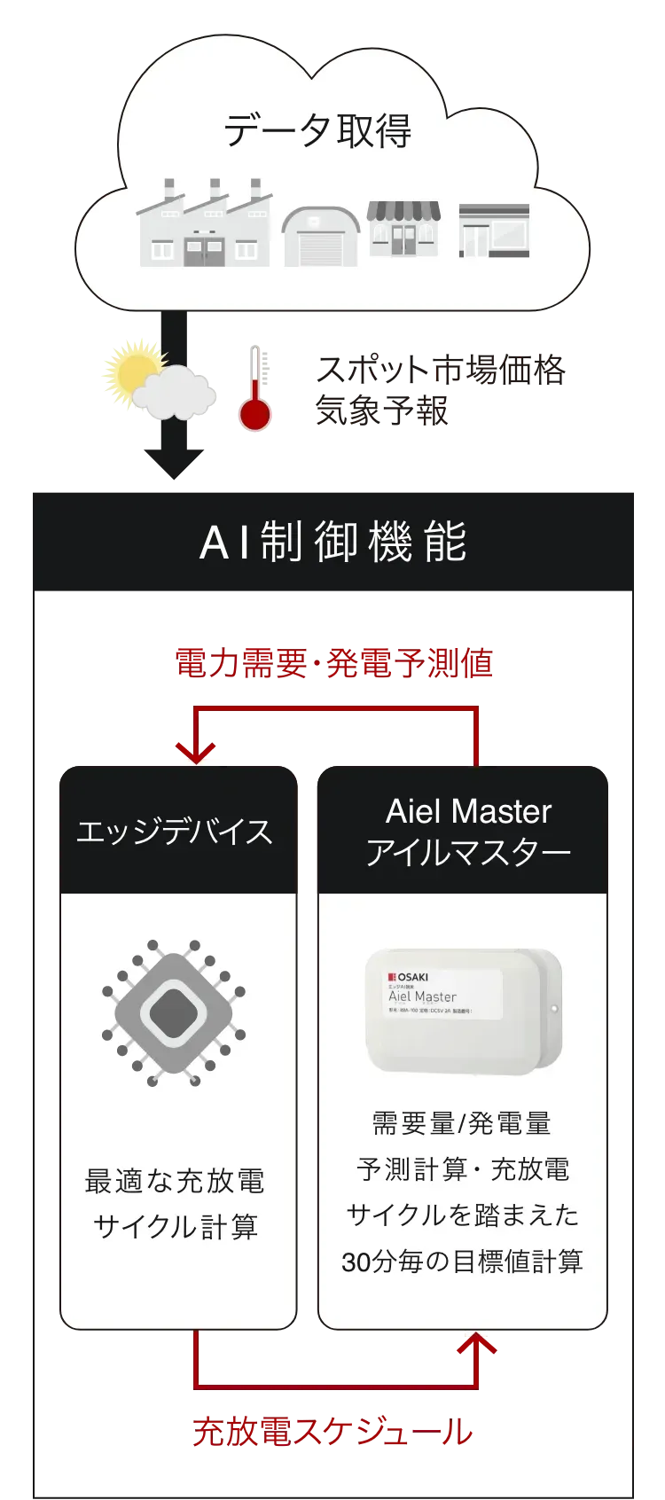 SmaRe:Cのシステム図。エネルギーマネジメントと蓄電池システムを連携した、AIによる電力需要予測・制御のフローチャート。データ取得、スポット市場価格、気象予報、AI制御機能、エッジデバイス、Aiel Mister アイルマイスター、最適な充放電サイクル計算、電力需要・発電予測値、充放電スケジュール、見える化・省エネ制御機能、EMS、空調、照明、自動制御、PCS、太陽光発電、余剰発電時の充電、充放電スケジュールに基づく充放電制御