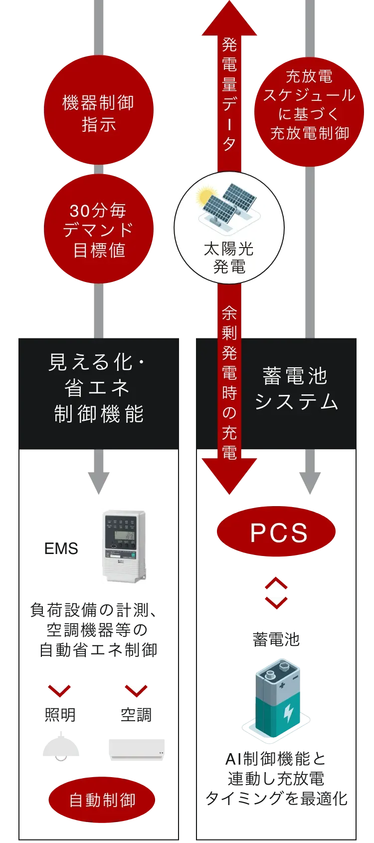 SmaRe:Cのシステム図。見える化・省エネ制御機能、EMS、空調、照明、自動制御、蓄電池システム、PCS、太陽光発電、余剰発電時の充電、充放電スケジュールに基づく充放電制御